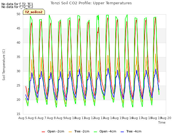 plot of Tonzi Soil CO2 Profile: Upper Temperatures