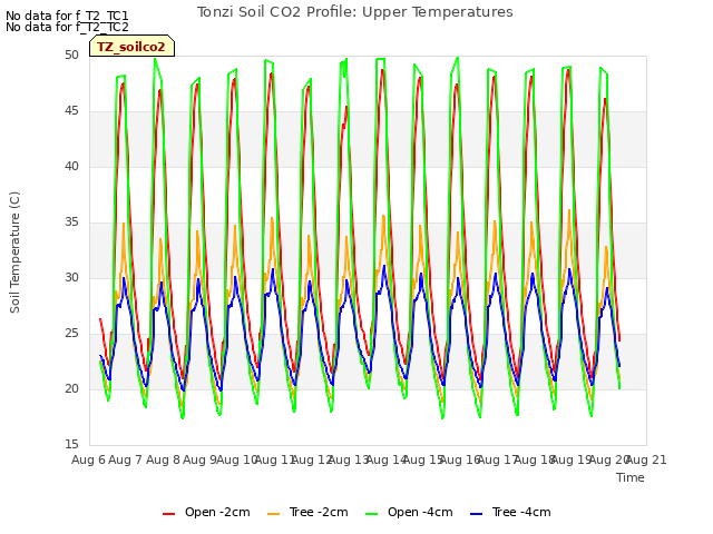 plot of Tonzi Soil CO2 Profile: Upper Temperatures