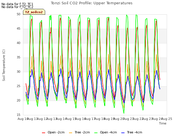 plot of Tonzi Soil CO2 Profile: Upper Temperatures