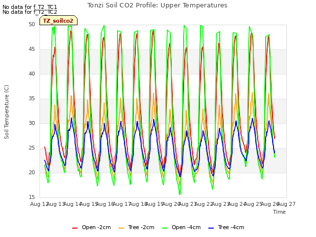 plot of Tonzi Soil CO2 Profile: Upper Temperatures