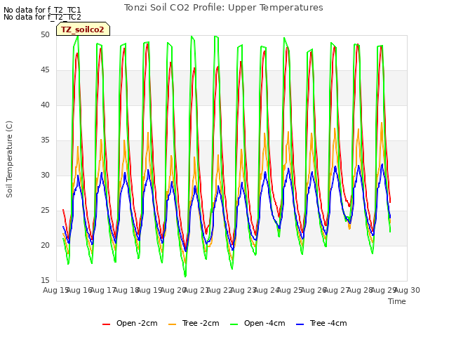 plot of Tonzi Soil CO2 Profile: Upper Temperatures