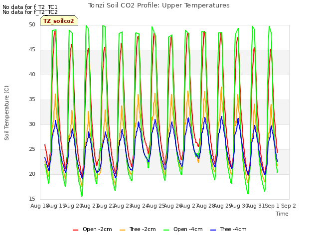 plot of Tonzi Soil CO2 Profile: Upper Temperatures