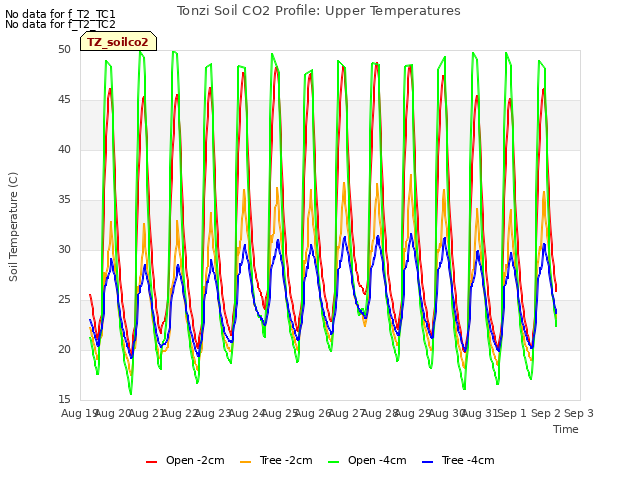 plot of Tonzi Soil CO2 Profile: Upper Temperatures