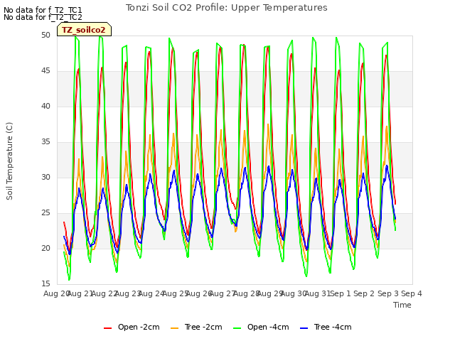 plot of Tonzi Soil CO2 Profile: Upper Temperatures