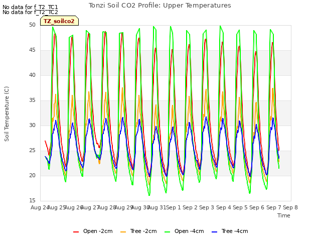 plot of Tonzi Soil CO2 Profile: Upper Temperatures