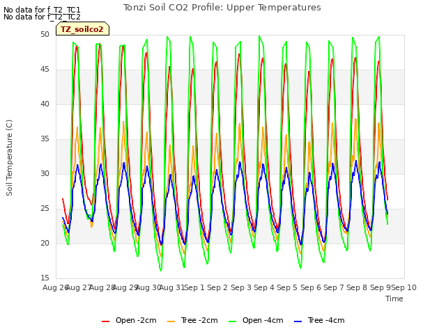 plot of Tonzi Soil CO2 Profile: Upper Temperatures