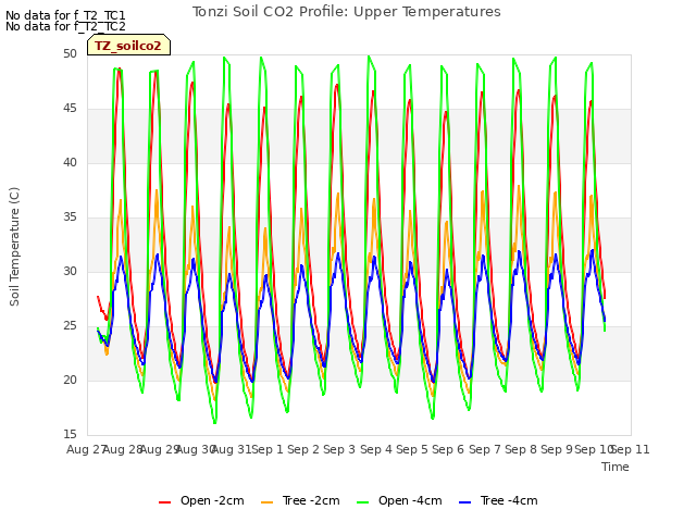 plot of Tonzi Soil CO2 Profile: Upper Temperatures
