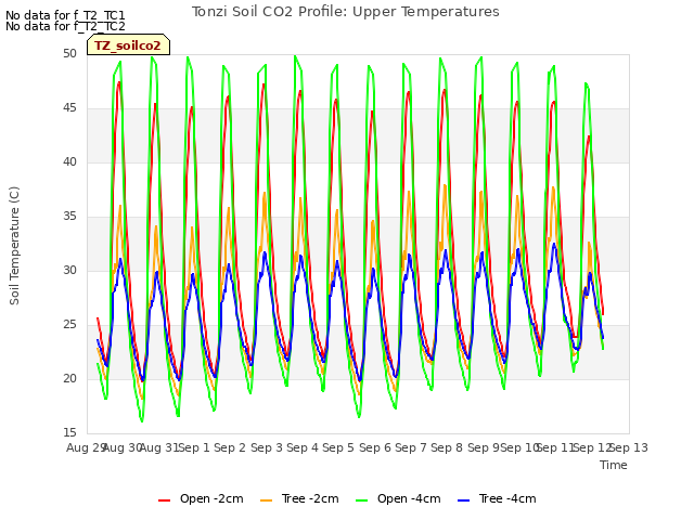 plot of Tonzi Soil CO2 Profile: Upper Temperatures