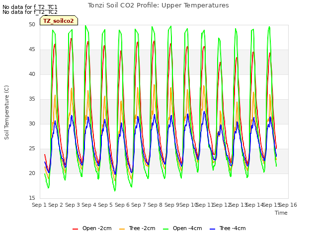 plot of Tonzi Soil CO2 Profile: Upper Temperatures