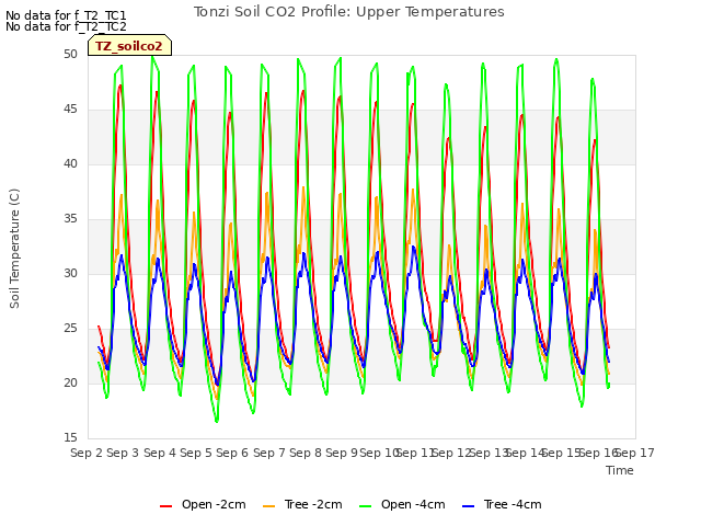 plot of Tonzi Soil CO2 Profile: Upper Temperatures