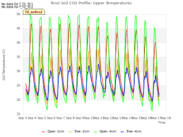 plot of Tonzi Soil CO2 Profile: Upper Temperatures