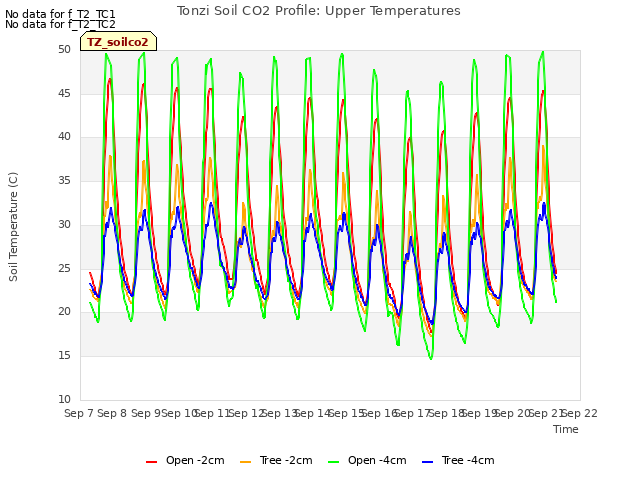 plot of Tonzi Soil CO2 Profile: Upper Temperatures