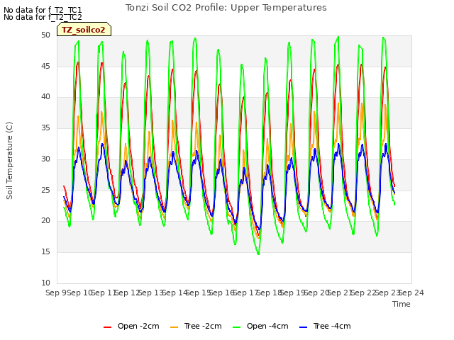 plot of Tonzi Soil CO2 Profile: Upper Temperatures