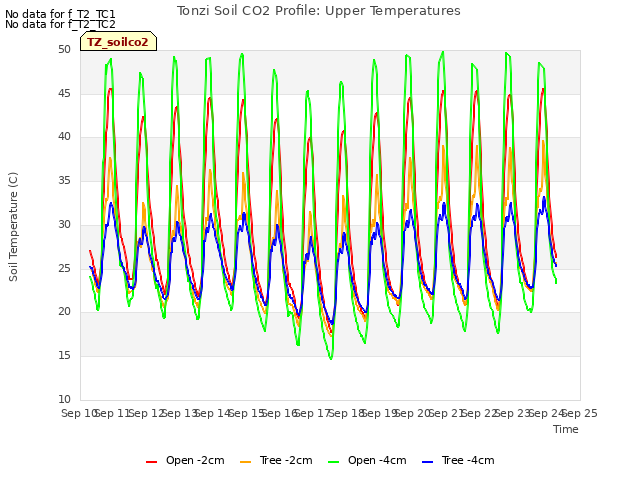 plot of Tonzi Soil CO2 Profile: Upper Temperatures