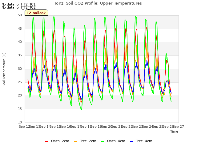 plot of Tonzi Soil CO2 Profile: Upper Temperatures