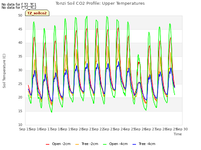 plot of Tonzi Soil CO2 Profile: Upper Temperatures