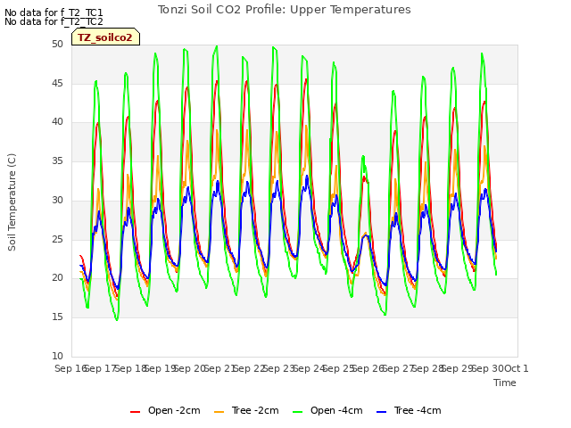 plot of Tonzi Soil CO2 Profile: Upper Temperatures