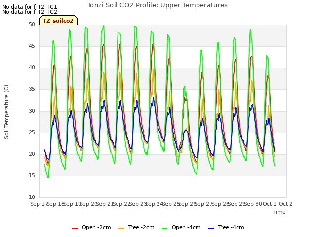 plot of Tonzi Soil CO2 Profile: Upper Temperatures