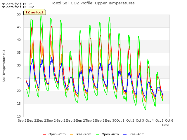 plot of Tonzi Soil CO2 Profile: Upper Temperatures