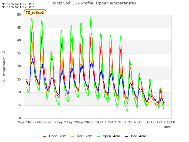 plot of Tonzi Soil CO2 Profile: Upper Temperatures