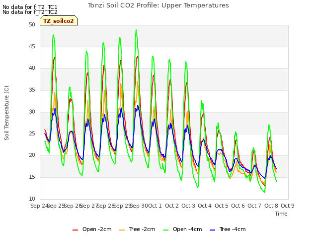 plot of Tonzi Soil CO2 Profile: Upper Temperatures