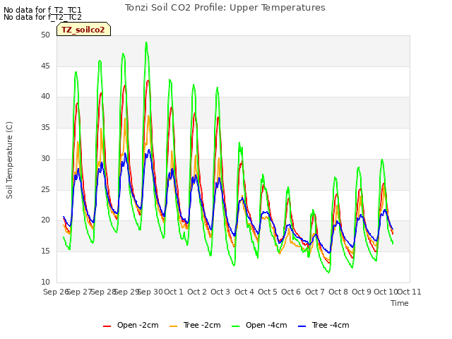 plot of Tonzi Soil CO2 Profile: Upper Temperatures