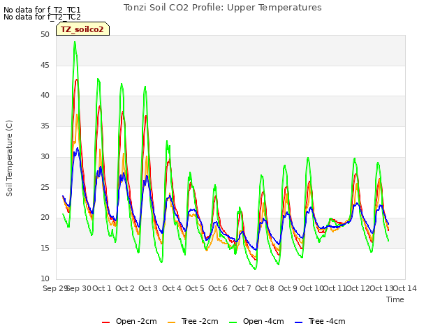 plot of Tonzi Soil CO2 Profile: Upper Temperatures