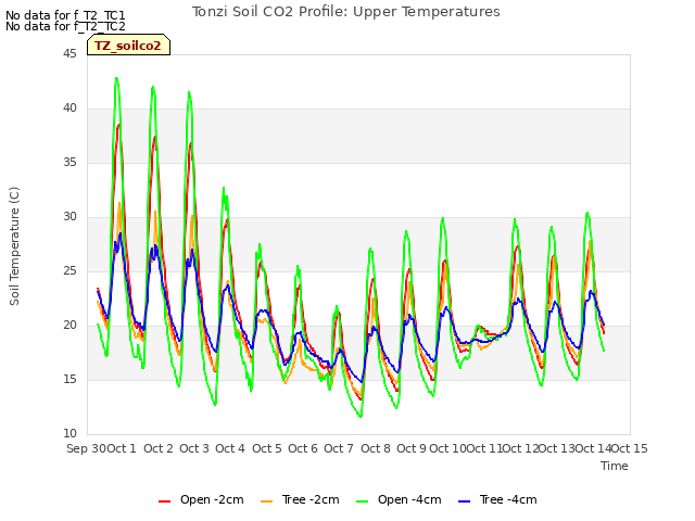 plot of Tonzi Soil CO2 Profile: Upper Temperatures