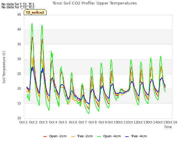 plot of Tonzi Soil CO2 Profile: Upper Temperatures