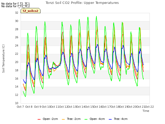 plot of Tonzi Soil CO2 Profile: Upper Temperatures