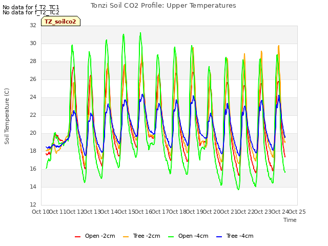 plot of Tonzi Soil CO2 Profile: Upper Temperatures