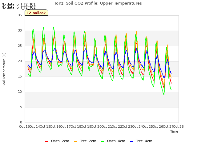 plot of Tonzi Soil CO2 Profile: Upper Temperatures