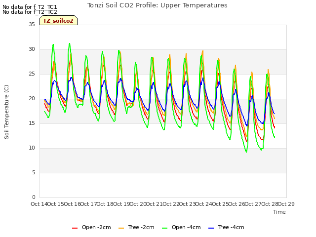 plot of Tonzi Soil CO2 Profile: Upper Temperatures