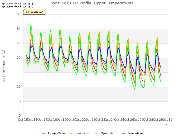 plot of Tonzi Soil CO2 Profile: Upper Temperatures