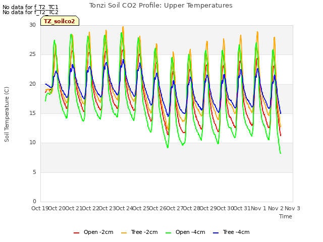 plot of Tonzi Soil CO2 Profile: Upper Temperatures