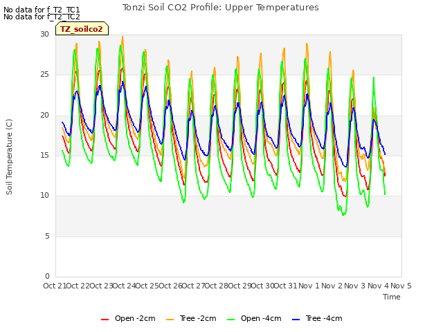 plot of Tonzi Soil CO2 Profile: Upper Temperatures