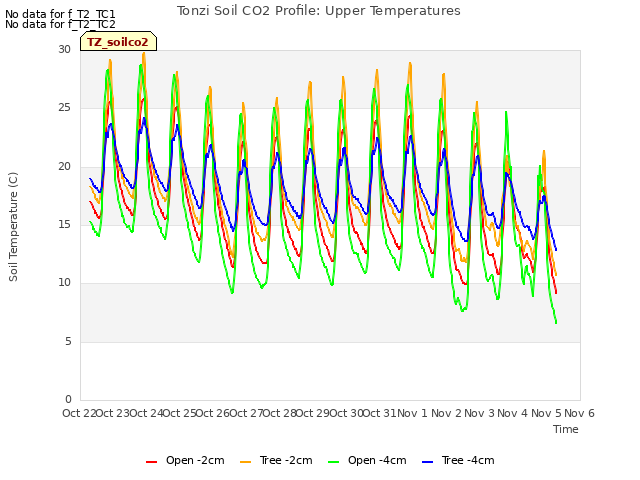 plot of Tonzi Soil CO2 Profile: Upper Temperatures