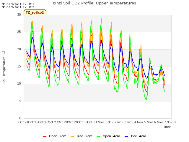 plot of Tonzi Soil CO2 Profile: Upper Temperatures