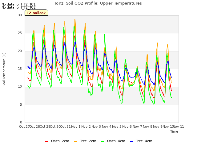 plot of Tonzi Soil CO2 Profile: Upper Temperatures