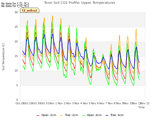 plot of Tonzi Soil CO2 Profile: Upper Temperatures