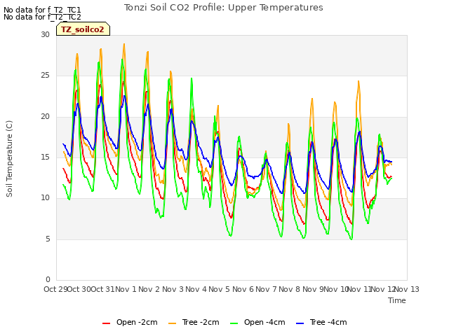 plot of Tonzi Soil CO2 Profile: Upper Temperatures