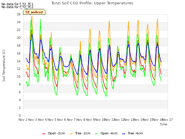 plot of Tonzi Soil CO2 Profile: Upper Temperatures