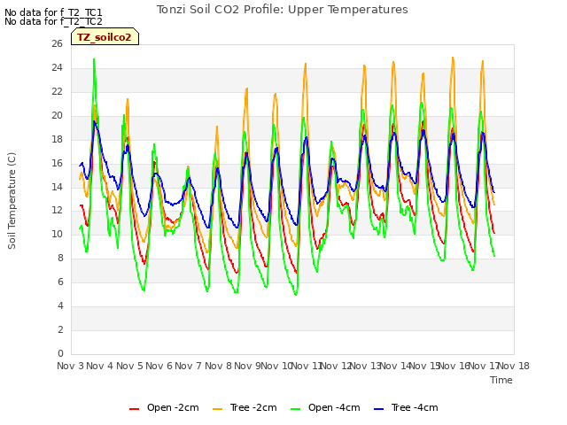 plot of Tonzi Soil CO2 Profile: Upper Temperatures