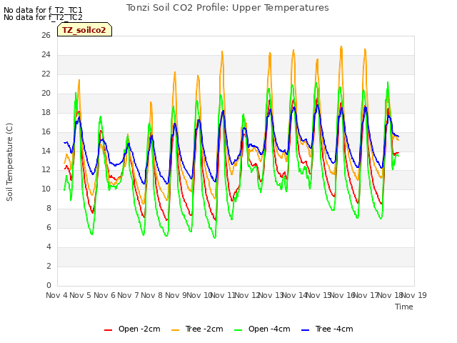 plot of Tonzi Soil CO2 Profile: Upper Temperatures