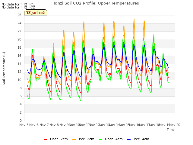 plot of Tonzi Soil CO2 Profile: Upper Temperatures