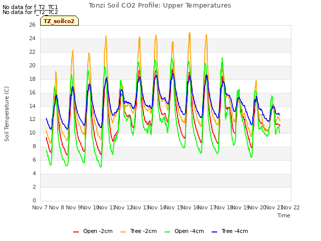 plot of Tonzi Soil CO2 Profile: Upper Temperatures