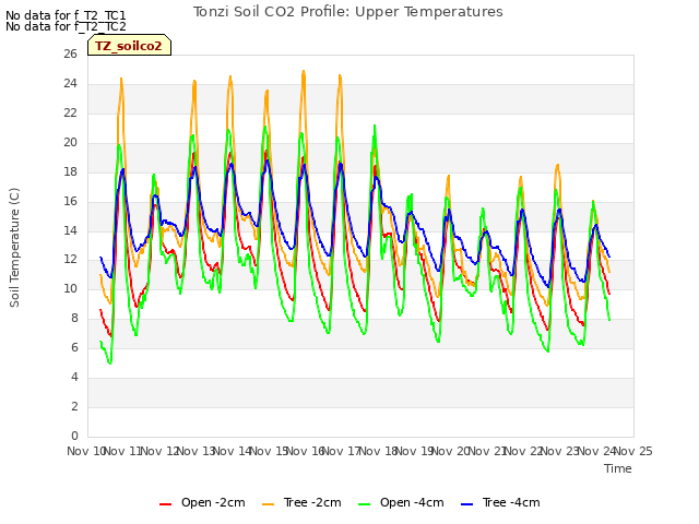 plot of Tonzi Soil CO2 Profile: Upper Temperatures