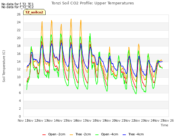 plot of Tonzi Soil CO2 Profile: Upper Temperatures