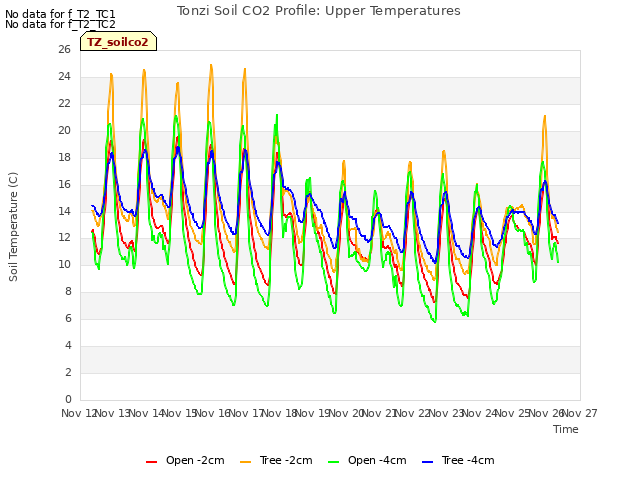 plot of Tonzi Soil CO2 Profile: Upper Temperatures