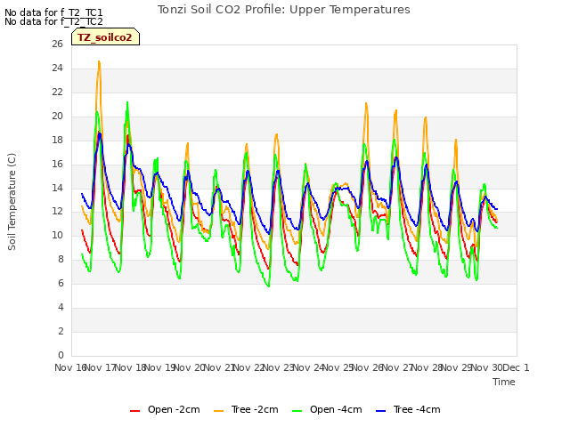 plot of Tonzi Soil CO2 Profile: Upper Temperatures